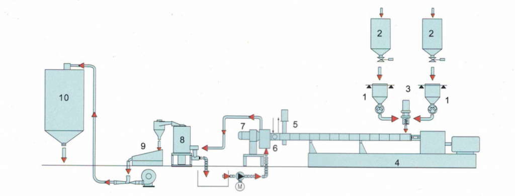 Under water pelletizing system