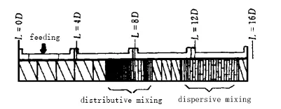 Figure6 Screw combination composed of kneading blocks and screw elements for distributive and dispersive mixing